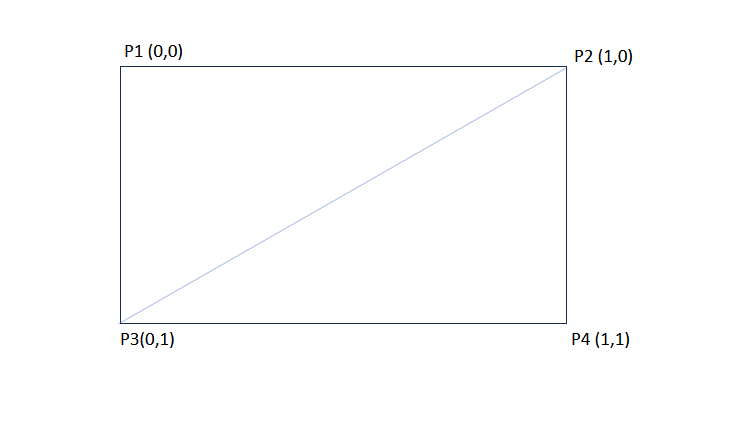 vertices